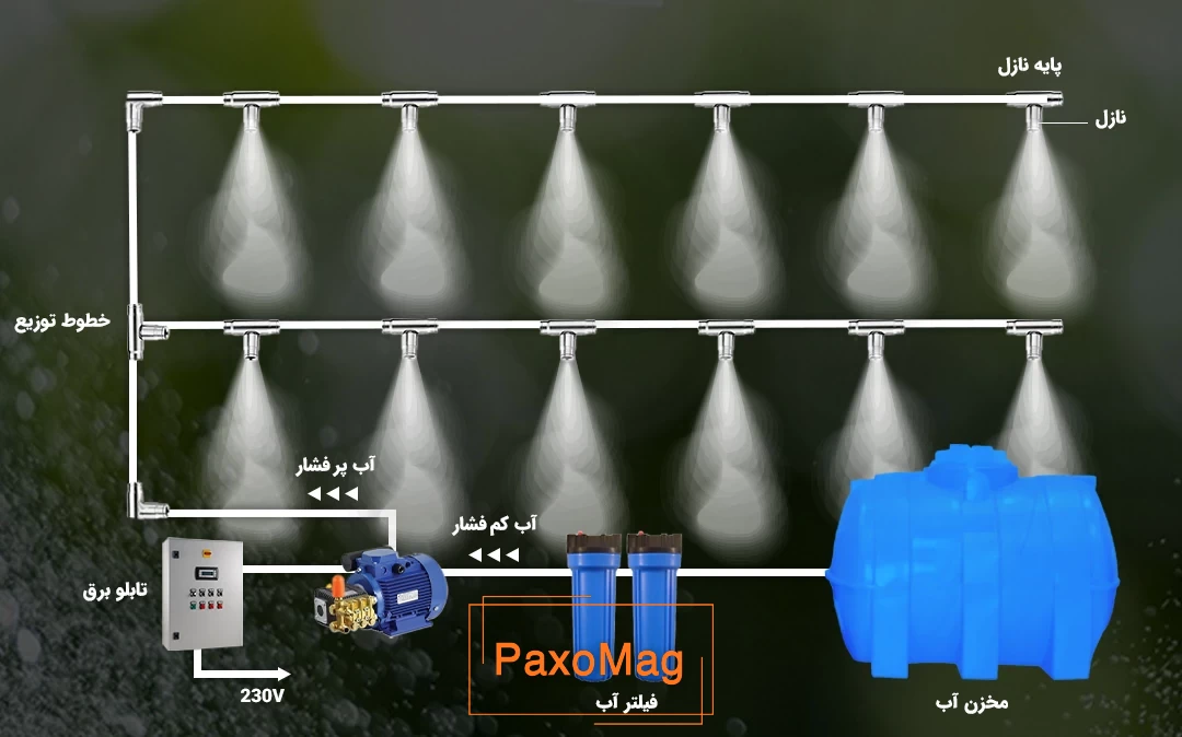 اجزای سیستم مه پاش